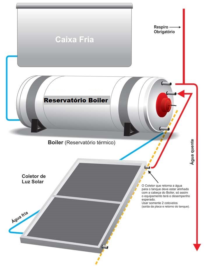 Exemplo de Montagem Termosifão Solar